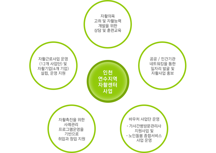 인천연수지역자활센터 사업