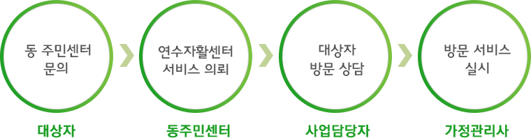 신청방법