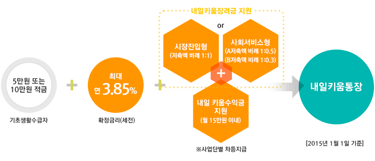 복지고용연계 사례관리